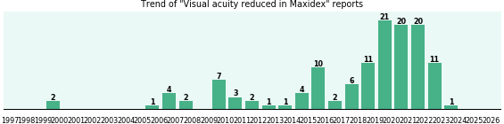 Could Maxidex cause Visual acuity reduced? Could Maxidex cause Visual acuity reduced?